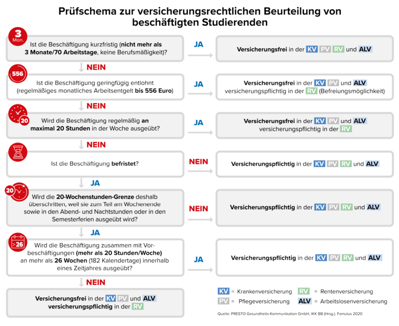 Prüfschema: Ermittlung des Versicherungsstatus von Werkstudierenden